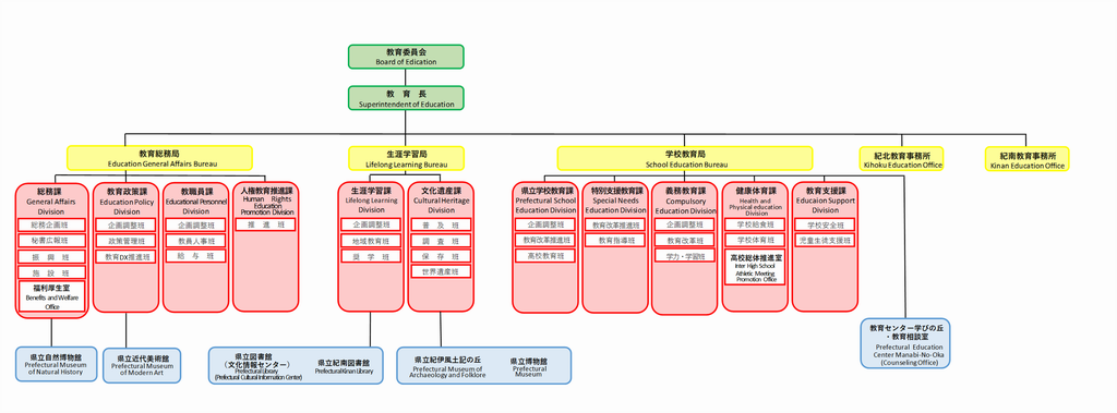 R8教育委員会機構図