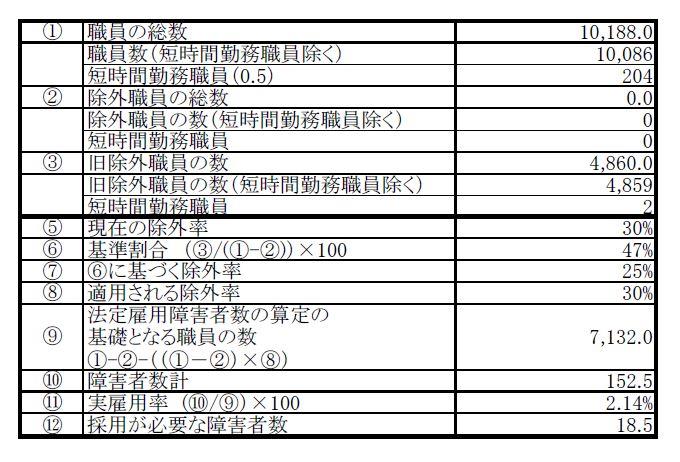 任免状況