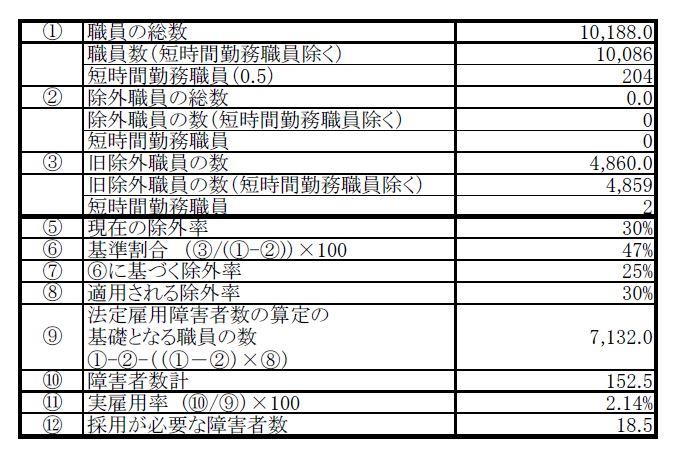 任免状況