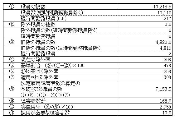 R3任免状況