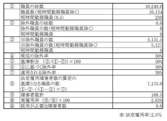 R5任免状況