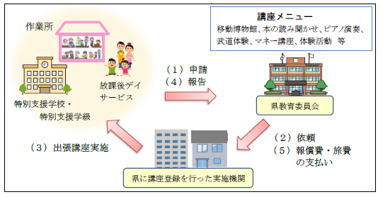 事業のイメージ