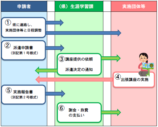 改定流れ