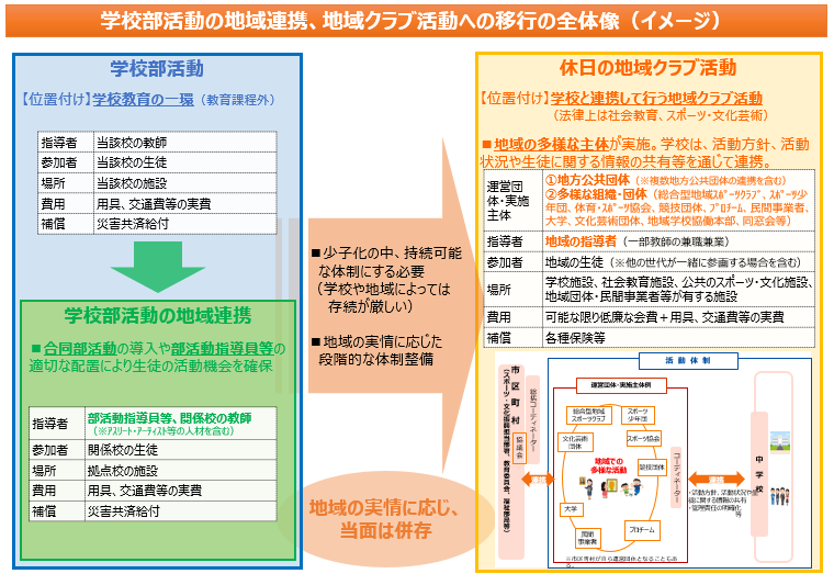 学校部活動の地域連携、地域クラブ活動への移行の全体像（イメージ）