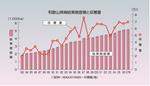 和歌山県梅結果樹面積と収穫量