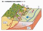 中央構造線周辺の地形と地質断面の模式