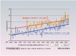 平均気温の変化(和歌山市 1880~2005年、串本町1913~2005年)