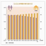 人口と世帯数の移り変わり