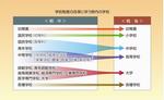 学校制度の改革に伴う県内の学校