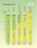 義務教育制度の移り変わり