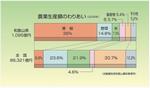 農業生産額のわりあい