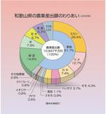 和歌山県の農業産出額のわりあい