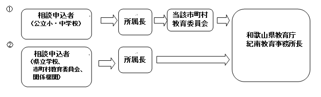 教育相談主事の派遣（紀南地方）