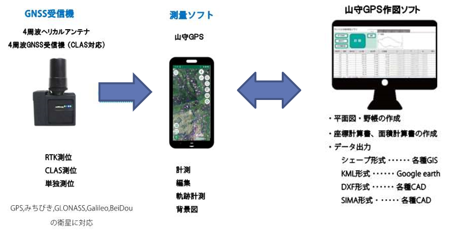 GNSS