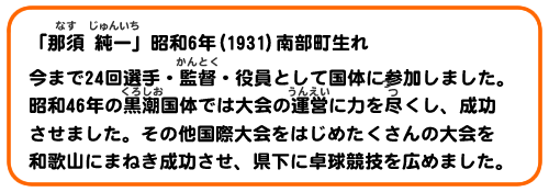 「那須 純一」昭和6年(1931)南部町生れ 今まで24回選手・監督・役員として国体に参加しました。昭和46年の黒潮国体では大会の運営に力を尽くし、成功させました。その他国際大会をはじめたくさんの大会を和歌山にまねき成功させ、県下に卓球競技を広めました。
